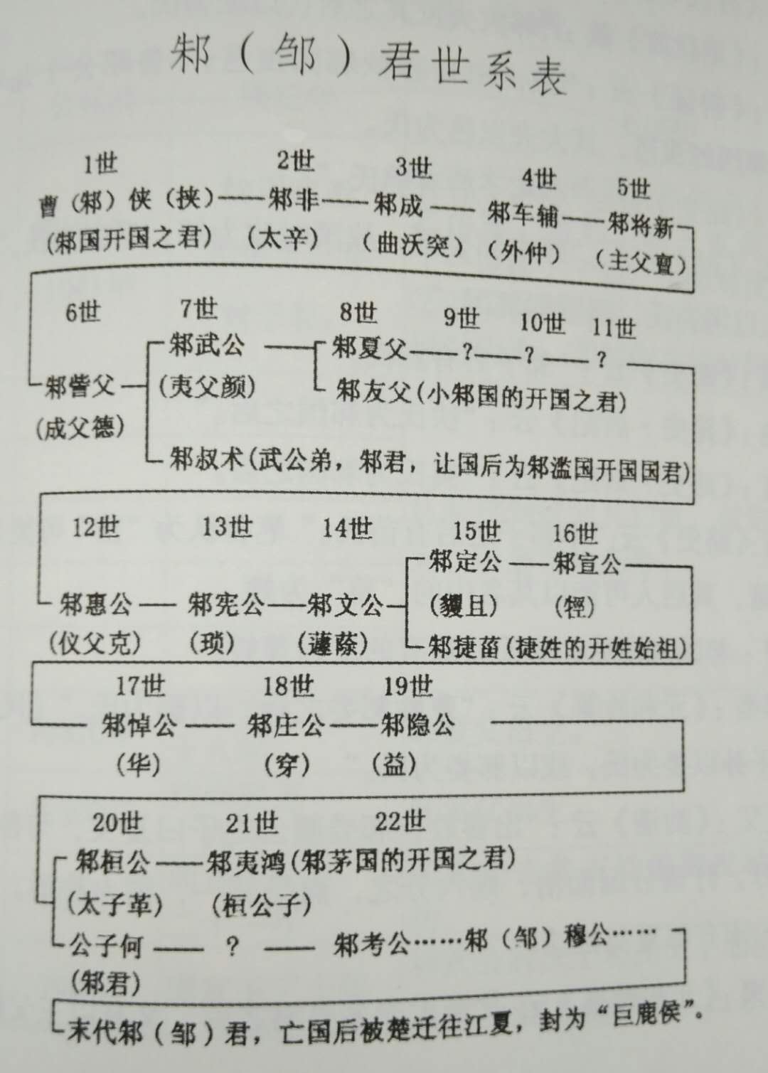 邾（邹）世系.jpg