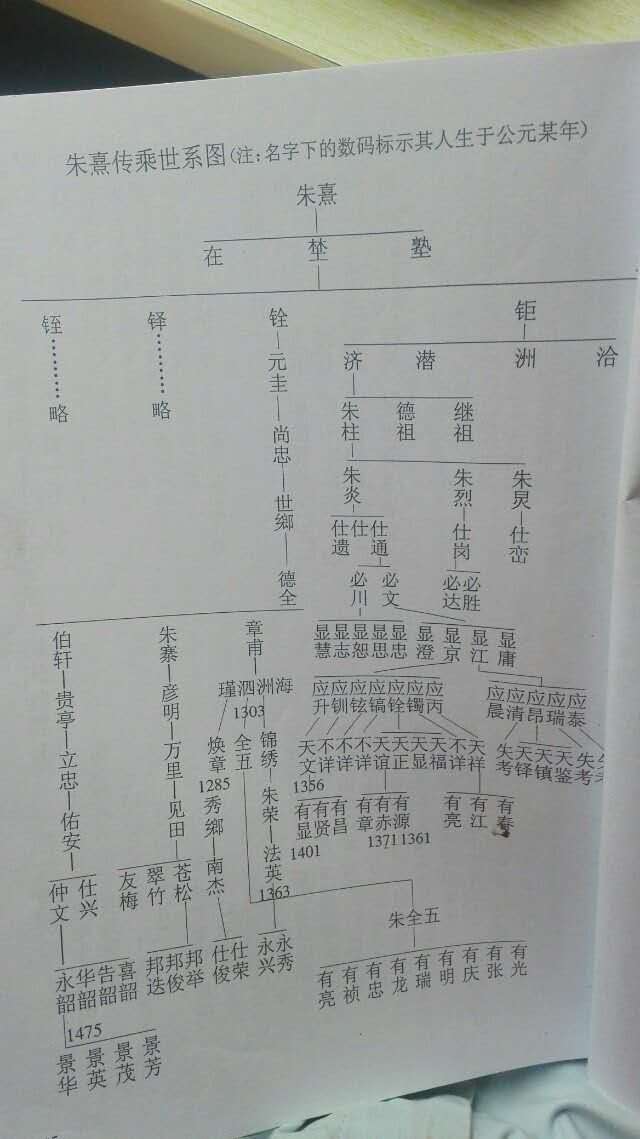 朱熹后代世系图.jpg