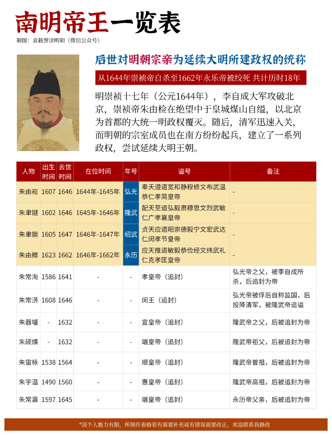 南明帝王一览表.png