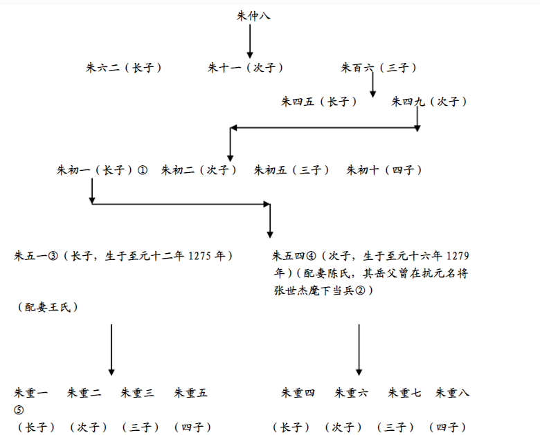 朱元璋世系.png