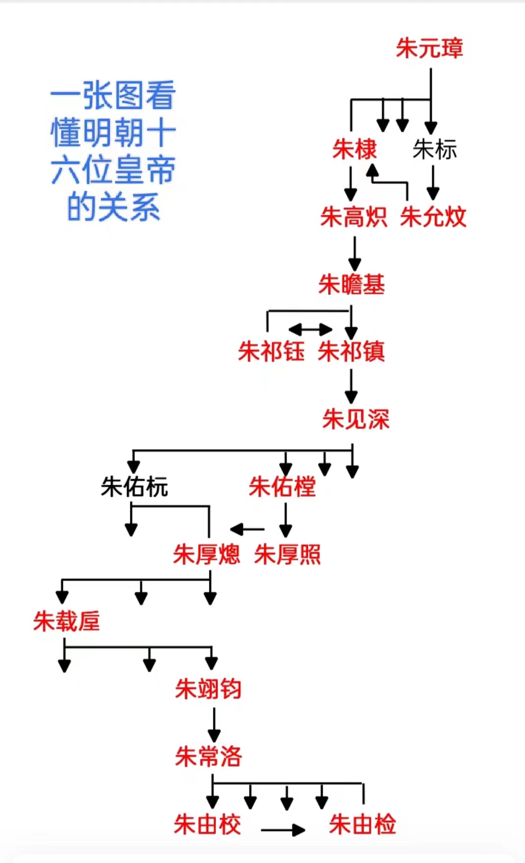 明朝皇帝关系图.jpg