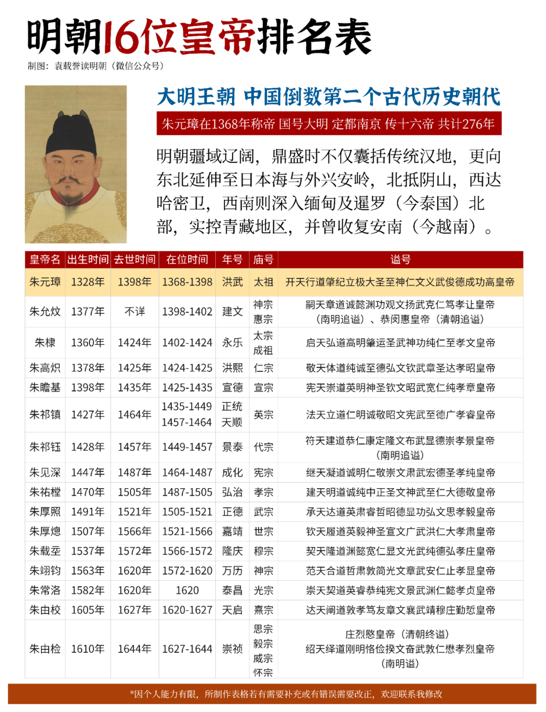 明朝16位皇帝排名表.png