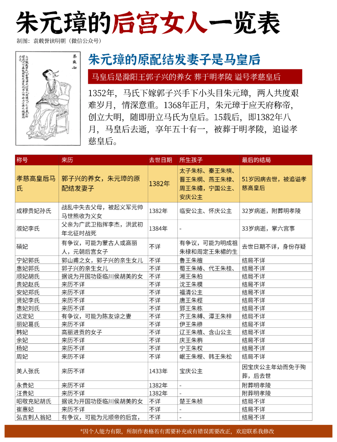朱元璋的后宫女人一览表.png
